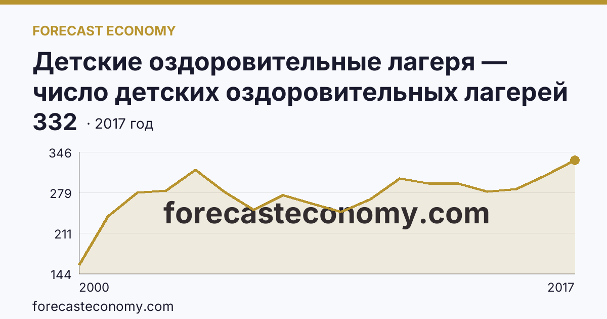 Детские оздоровительные лагеря — число детских оздоровительных лагерей в 2000-2017 гг — Сахалинская область: график динамики 2000–2017, последнее значение 332