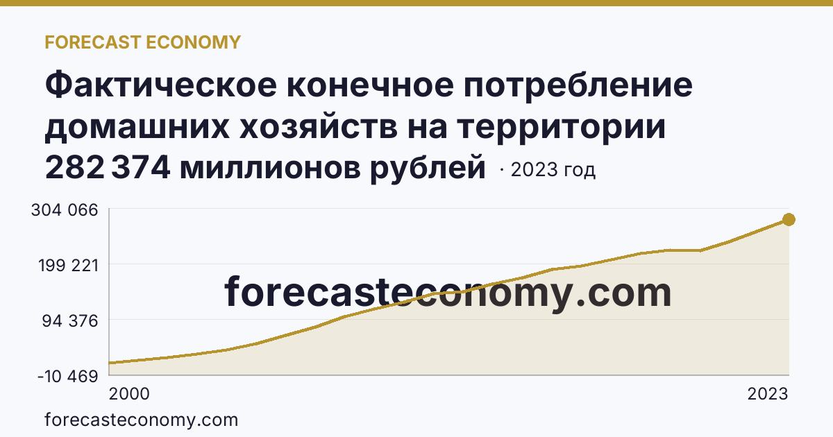 Фактическое конечное потребление домашних хозяйств на территории субъектов Российской Федерации — расходы домашних хозяйств — Сахалинская область: график динамики 2000–2023, последнее значение 282 374 миллионов рублей