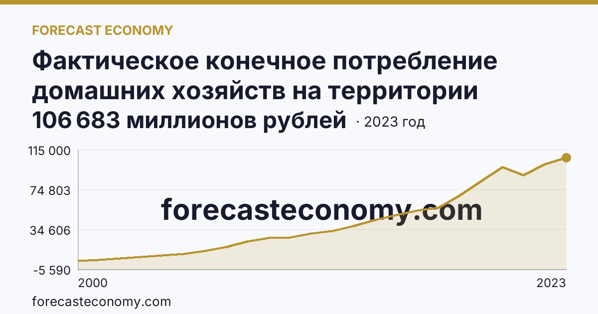 Фактическое конечное потребление домашних хозяйств на территории субъектов Российской Федерации — социальные трансферты в натуральной форме — Сахалинская область: график динамики 2000–2023, последнее значение 106 683 миллионов рублей