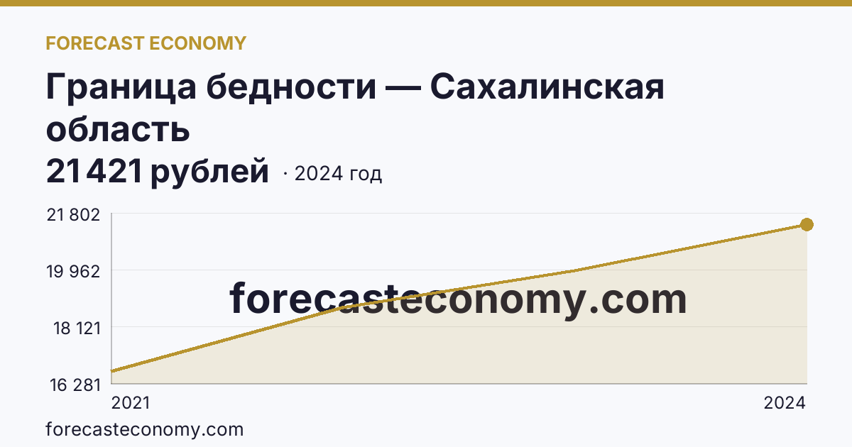Граница бедности — Сахалинская область: график динамики 2021–2024, последнее значение 21 421 рублей