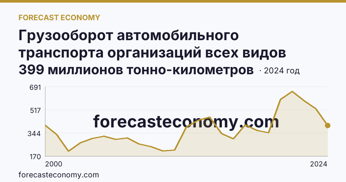 Грузооборот автомобильного транспорта организаций всех видов деятельности — Сахалинская область: график динамики 2000–2024, последнее значение 399 миллионов тонно-километров