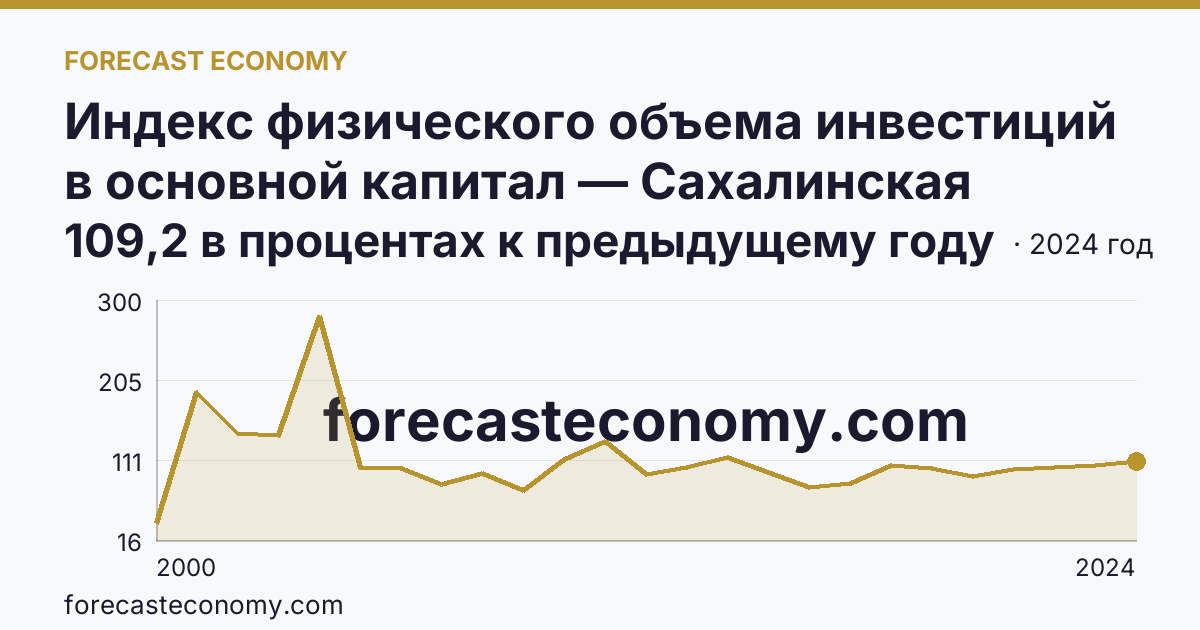 Индекс физического объема инвестиций в основной капитал — Сахалинская область: график динамики 2000–2024, последнее значение 109,2 в процентах к предыдущему году