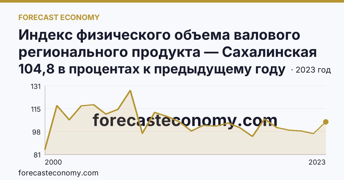 Индекс физического объема валового регионального продукта — Сахалинская область: график динамики 2000–2023, последнее значение 104,8 в процентах к предыдущему году