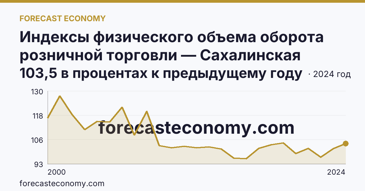 Индексы физического объема оборота розничной торговли — Сахалинская область: график динамики 2000–2024, последнее значение 103,5 в процентах к предыдущему году