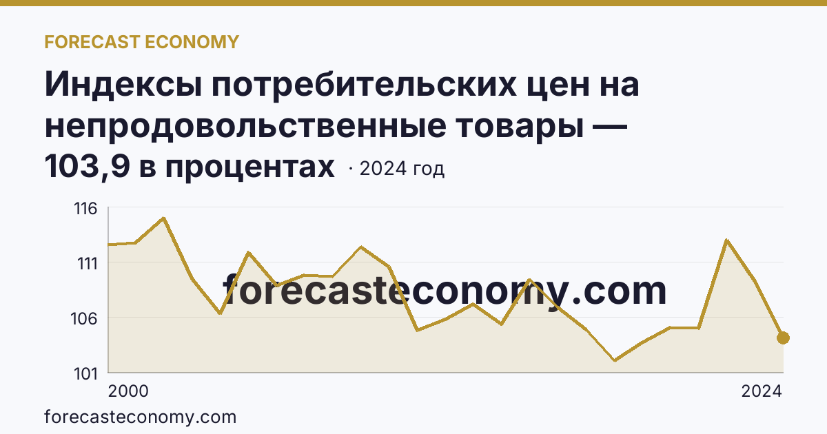 Индексы потребительских цен на непродовольственные товары — Сахалинская область: график динамики 2000–2024, последнее значение 103,9 в процентах