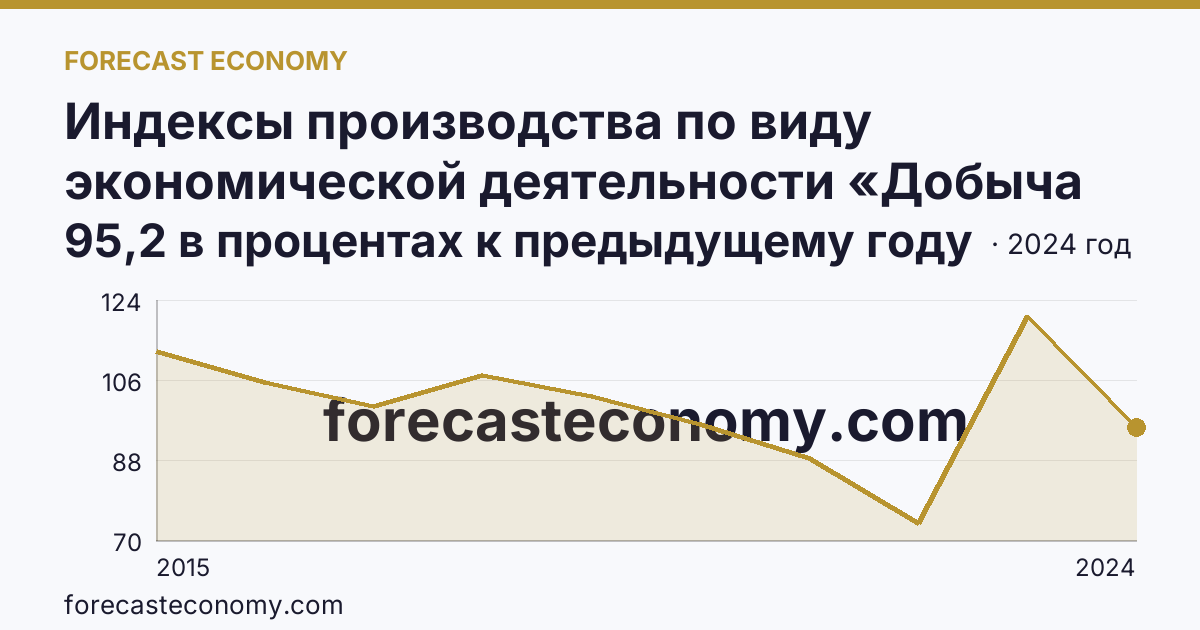 Индексы производства по виду экономической деятельности «Добыча полезных ископаемых» — в соответствии с ОКВЭД2 — Сахалинская область: график динамики 2015–2024, последнее значение 95,2 в процентах к предыдущему году
