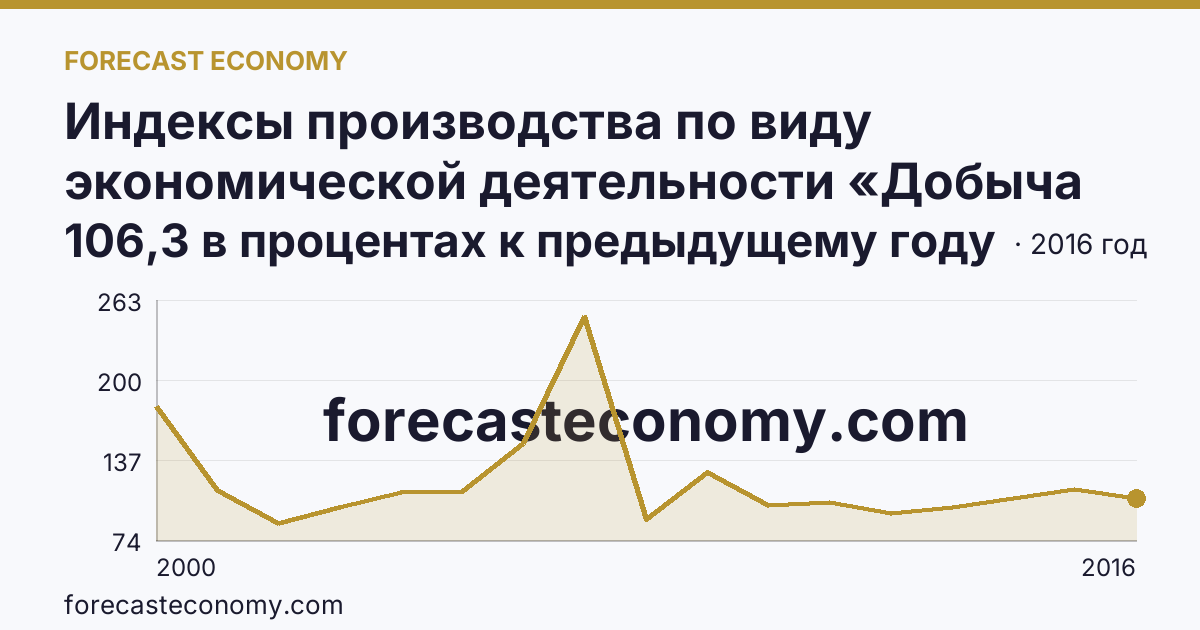 Индексы производства по виду экономической деятельности «Добыча полезных ископаемых» — в соответствии с ОКВЭД (2000-2016 гг.) — Сахалинская область: график динамики 2000–2016, последнее значение 106,3 в процентах к предыдущему году