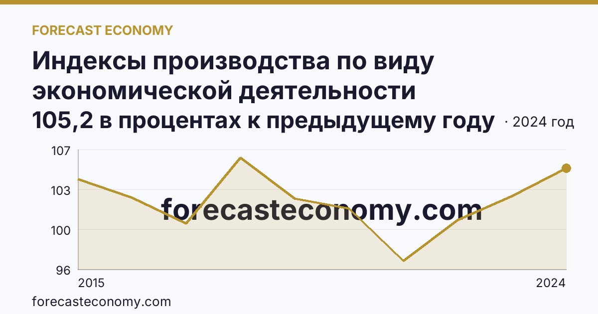 Индексы производства по виду экономической деятельности «Обеспечение электрической энергией, газом и паром; кондиционирование воздуха» в соответствии с ОКВЭД2 — Сахалинская область: график динамики 2015–2024, последнее значение 105,2 в процентах к предыдущему году