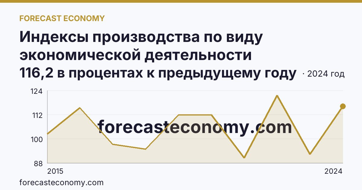 Индексы производства по виду экономической деятельности «Обрабатывающие производства» — в соответствии с ОКВЭД2 — Сахалинская область: график динамики 2015–2024, последнее значение 116,2 в процентах к предыдущему году