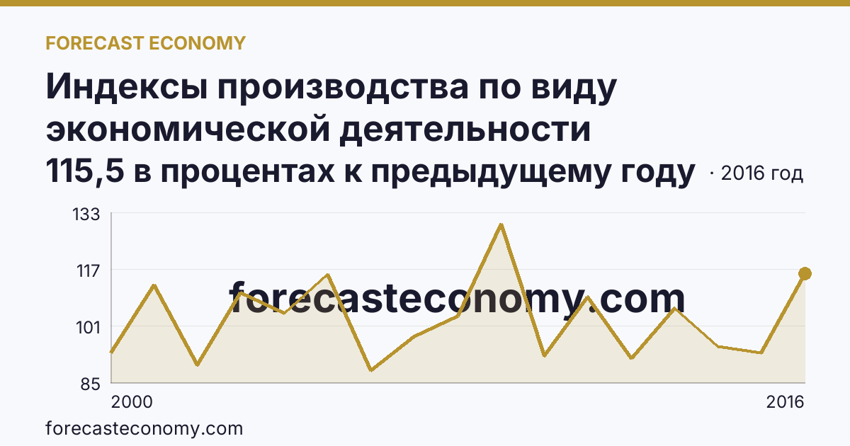 Индексы производства по виду экономической деятельности «Обрабатывающие производства» — в соответствии с ОКВЭД (2000-2016 гг.) — Сахалинская область: график динамики 2000–2016, последнее значение 115,5 в процентах к предыдущему году
