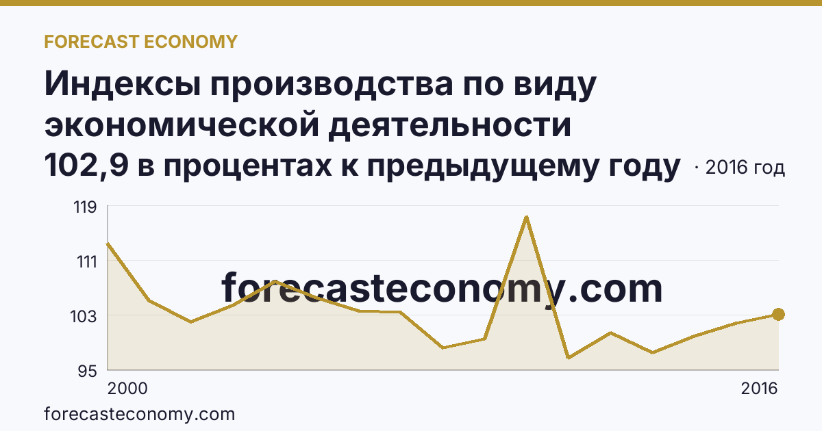 Индексы производства по виду экономической деятельности «Производство и распределение электроэнергии, газа и воды» в соответствии с ОКВЭД (2000-2016 гг.) — Сахалинская область: график динамики 2000–2016, последнее значение 102,9 в процентах к предыдущему году