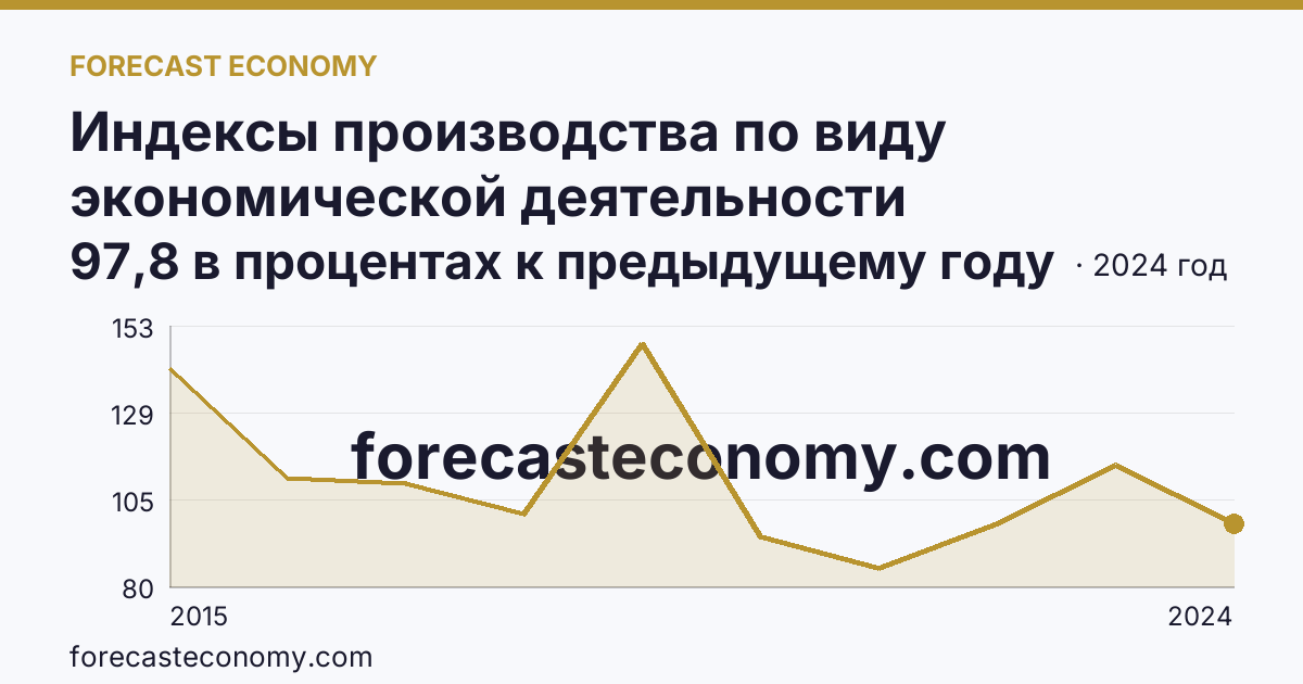 Индексы производства по виду экономической деятельности «Водоснабжение; водоотведение, организация сбора и утилизации отходов, деятельность по ликвидации загрязнений» в соответствии с ОКВЭД2 — Сахалинская область: график динамики 2015–2024, последнее значение 97,8 в процентах к предыдущему году