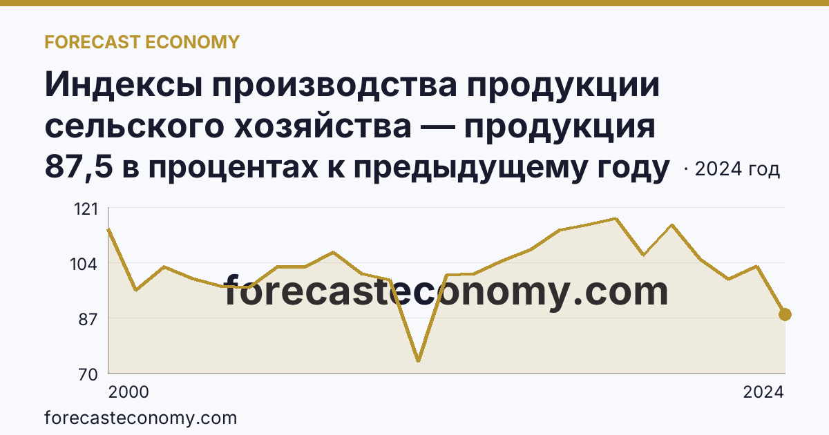 Индексы производства продукции сельского хозяйства — продукция животноводства — Сахалинская область: график динамики 2000–2024, последнее значение 87,5 в процентах к предыдущему году