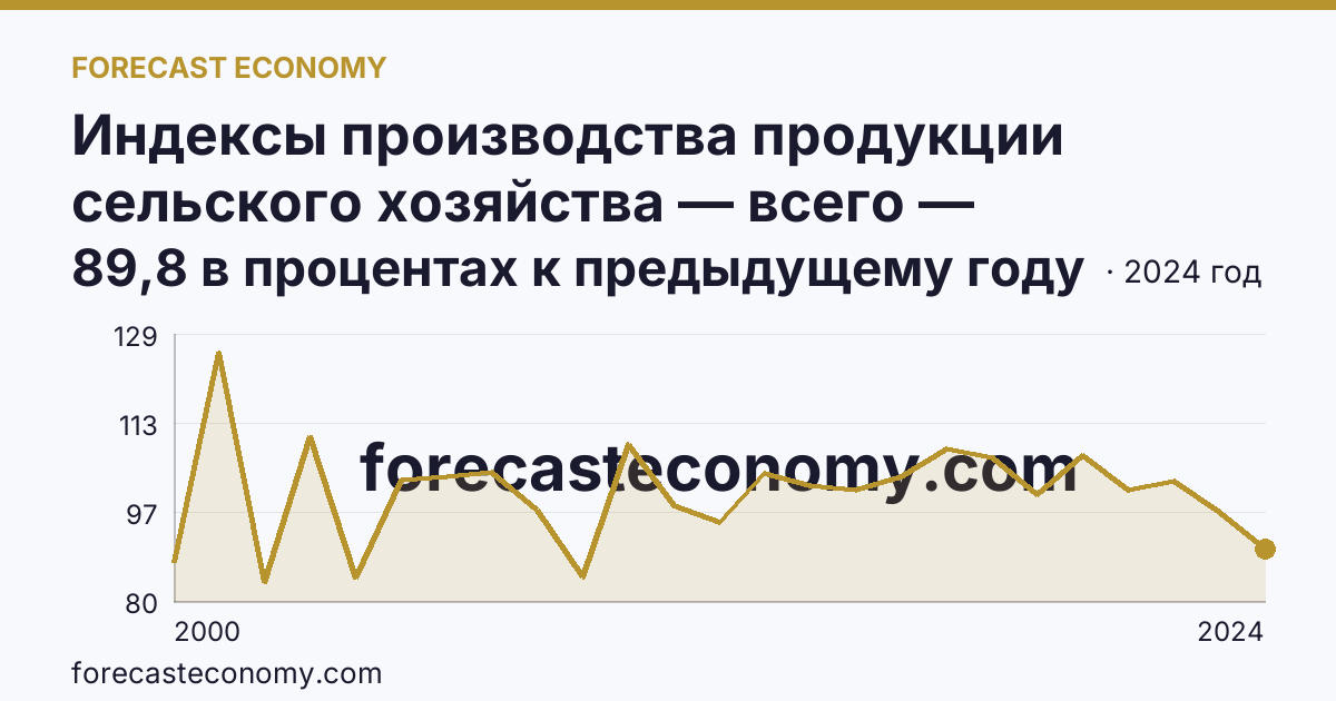 Индексы производства продукции сельского хозяйства — всего — Сахалинская область: график динамики 2000–2024, последнее значение 89,8 в процентах к предыдущему году