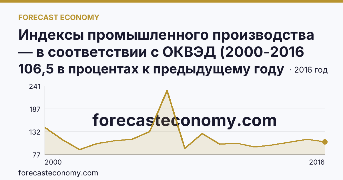 Индексы промышленного производства — в соответствии с ОКВЭД (2000-2016 гг.) — Сахалинская область: график динамики 2000–2016, последнее значение 106,5 в процентах к предыдущему году