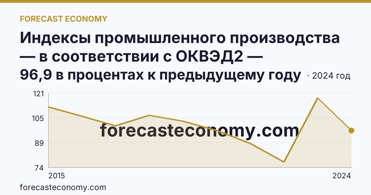 Индексы промышленного производства — в соответствии с ОКВЭД2 — Сахалинская область: график динамики 2015–2024, последнее значение 96,9 в процентах к предыдущему году