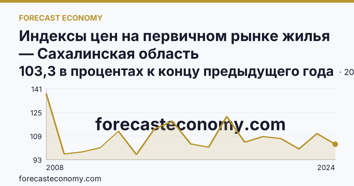 Индексы цен на первичном рынке жилья — Сахалинская область: график динамики 2008–2024, последнее значение 103,3 в процентах к концу предыдущего года