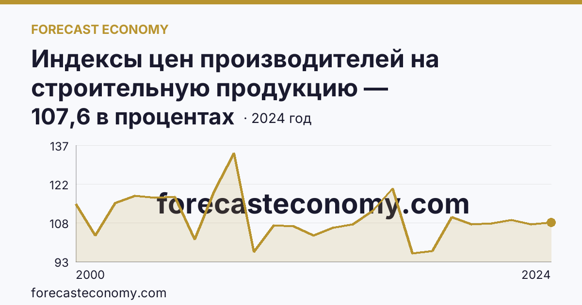 Индексы цен производителей на строительную продукцию — Сахалинская область: график динамики 2000–2024, последнее значение 107,6 в процентах