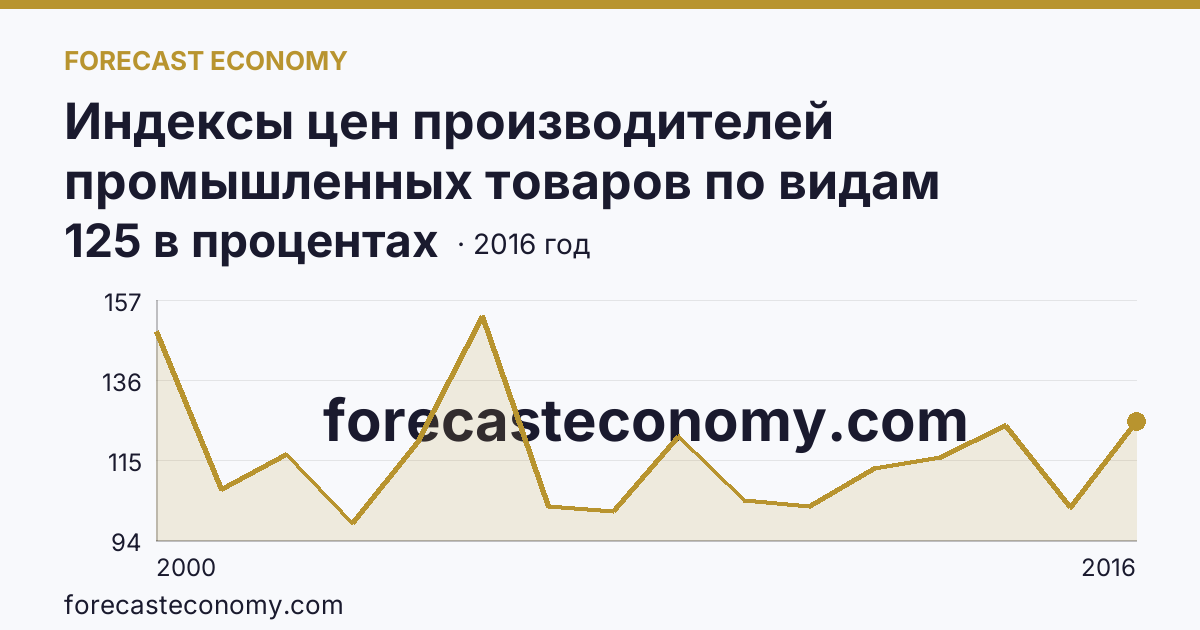 Индексы цен производителей промышленных товаров по видам экономической деятельности — добыча полезных ископаемых в соответствии с ОКВЭД в 2000-2016 гг — Сахалинская область: график динамики 2000–2016, последнее значение 125 в процентах