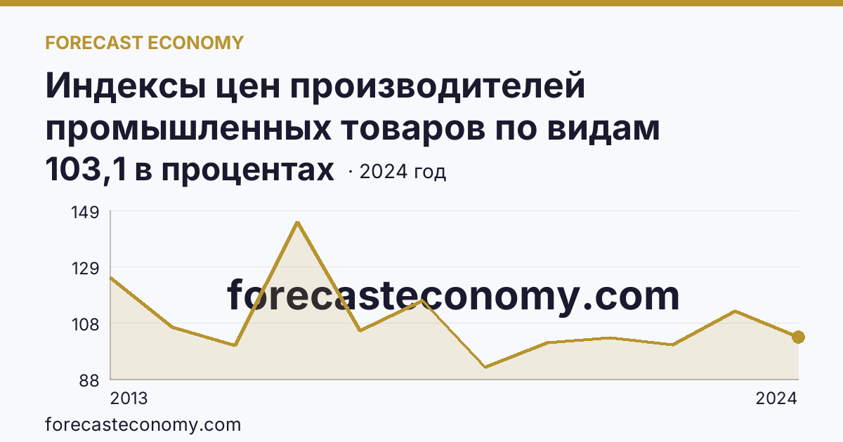 Индексы цен производителей промышленных товаров по видам экономической деятельности — добыча полезных ископаемых в соответствии с ОКВЭД2 — Сахалинская область: график динамики 2013–2024, последнее значение 103,1 в процентах