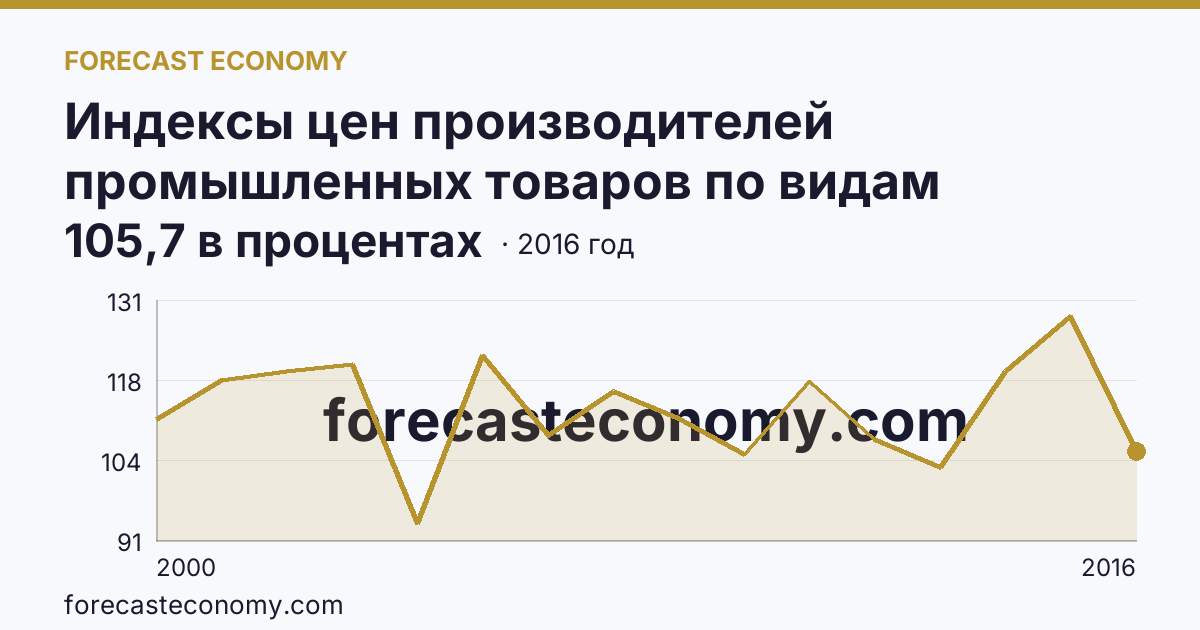Индексы цен производителей промышленных товаров по видам экономической деятельности — обрабатывающие производства в соответствии с ОКВЭД в 2000-2016 гг — Сахалинская область: график динамики 2000–2016, последнее значение 105,7 в процентах