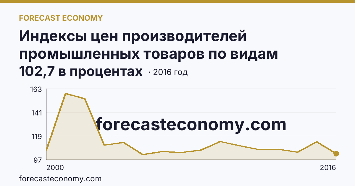 Индексы цен производителей промышленных товаров по видам экономической деятельности — производство и распределение электроэнергии, газа и воды в соответствии с ОКВЭД в 2000-2016 гг — Сахалинская область: график динамики 2000–2016, последнее значение 102,7 в процентах