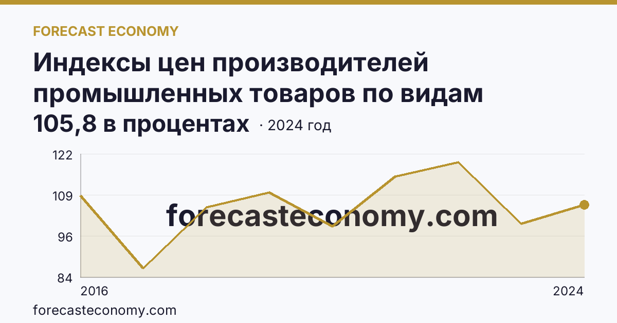 Индексы цен производителей промышленных товаров по видам экономической деятельности — водоснабжение; водоотведение, организация сбора и утилизации отходов, деятельность по ликвидации загрязнений — Сахалинская область: график динамики 2016–2024, последнее значение 105,8 в процентах