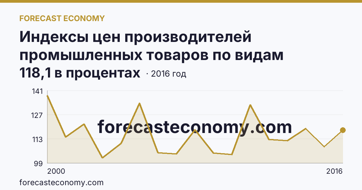 Индексы цен производителей промышленных товаров по видам экономической деятельности — индексы цен производителей промышленных товаров в соответствии с ОКВЭД - всего, в 2000-2016 гг — Сахалинская область: график динамики 2000–2016, последнее значение 118,1 в процентах