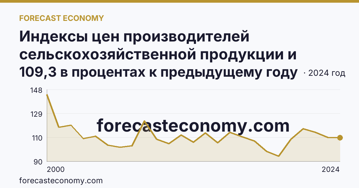Индексы цен производителей сельскохозяйственной продукции и приобретения товаров и услуг сельскохозяйственными организациями — индекс цен приобретения промышленных товаров и услуг — Сахалинская область: график динамики 2000–2024, последнее значение 109,3 в процентах к предыдущему году