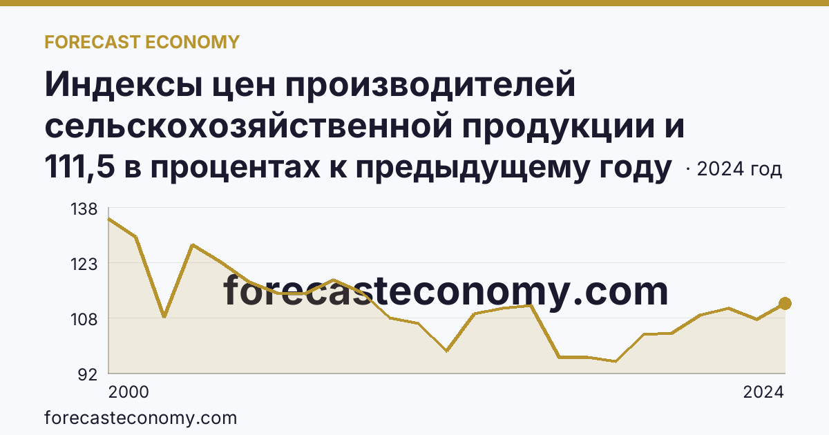 Индексы цен производителей сельскохозяйственной продукции и приобретения товаров и услуг сельскохозяйственными организациями — индекс цен производителей сельскохозяйственной продукции — Сахалинская область: график динамики 2000–2024, последнее значение 111,5 в процентах к предыдущему году