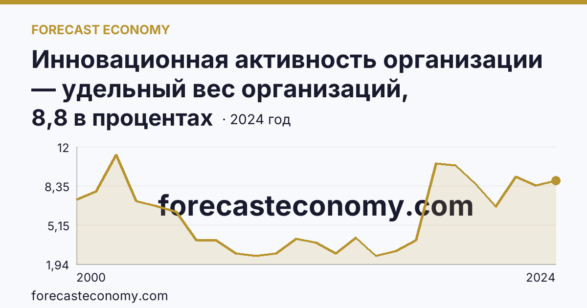 Инновационная активность организации — удельный вес организаций, осуществлявших технологические инновации, в общем числе обследованных организаций — Сахалинская область: график динамики 2000–2024, последнее значение 8,8 в процентах