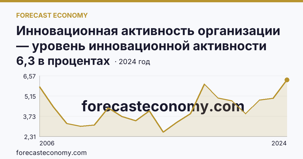 Инновационная активность организации — уровень инновационной активности организаций — Сахалинская область: график динамики 2006–2024, последнее значение 6,3 в процентах
