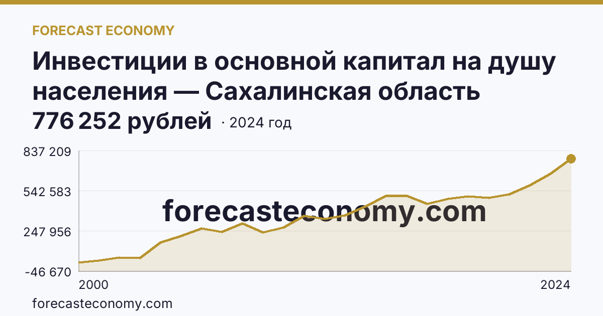 Инвестиции в основной капитал на душу населения — Сахалинская область: график динамики 2000–2024, последнее значение 776 252 рублей