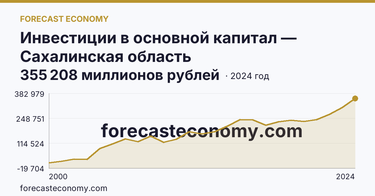Инвестиции в основной капитал — Сахалинская область: график динамики 2000–2024, последнее значение 355 208 миллионов рублей