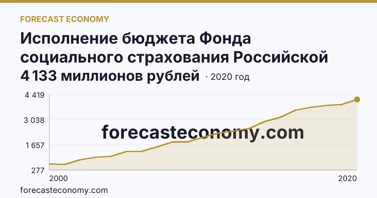 Исполнение бюджета Фонда социального страхования Российской Федерации в 2000 - 2022 гг — поступление — Сахалинская область: график динамики 2000–2020, последнее значение 4 133 миллионов рублей