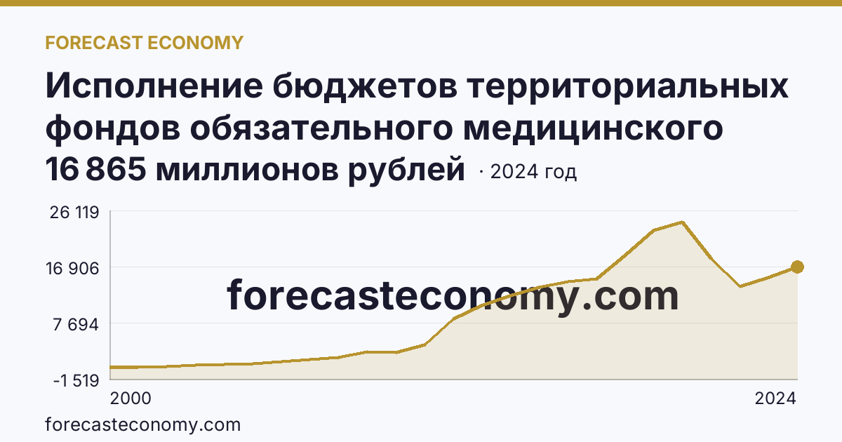 Исполнение бюджетов территориальных фондов обязательного медицинского страхования — расходование — Сахалинская область: график динамики 2000–2024, последнее значение 16 865 миллионов рублей