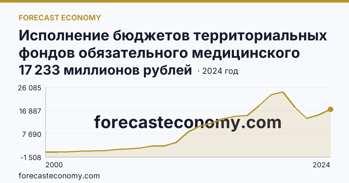 Исполнение бюджетов территориальных фондов обязательного медицинского страхования — поступление — Сахалинская область: график динамики 2000–2024, последнее значение 17 233 миллионов рублей