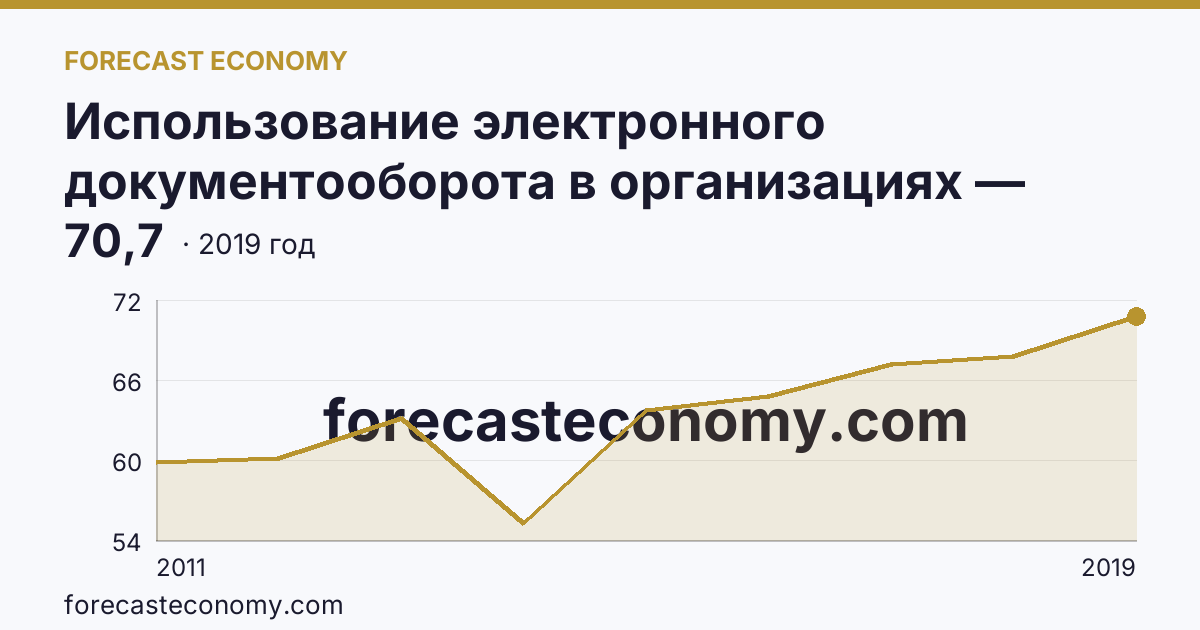 Использование электронного документооборота в организациях — организации, использовавшие системы электронного документооборота в 2011-2019 гг — Сахалинская область: график динамики 2011–2019, последнее значение 70,7