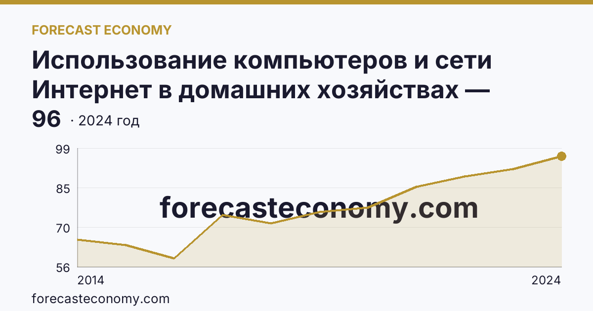 Использование компьютеров и сети Интернет в домашних хозяйствах — удельный вес домашних хозяйств, имевших широкополосный доступ к сети Интернет — Сахалинская область: график динамики 2014–2024, последнее значение 96
