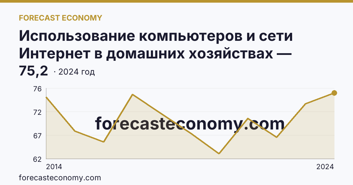 Использование компьютеров и сети Интернет в домашних хозяйствах — удельный вес домашних хозяйств, имевших компьютер — Сахалинская область: график динамики 2014–2024, последнее значение 75,2