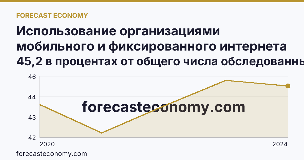 Использование организациями мобильного и фиксированного интернета — Сахалинская область: график динамики 2020–2024, последнее значение 45,2 в процентах от общего числа обследованных организаций