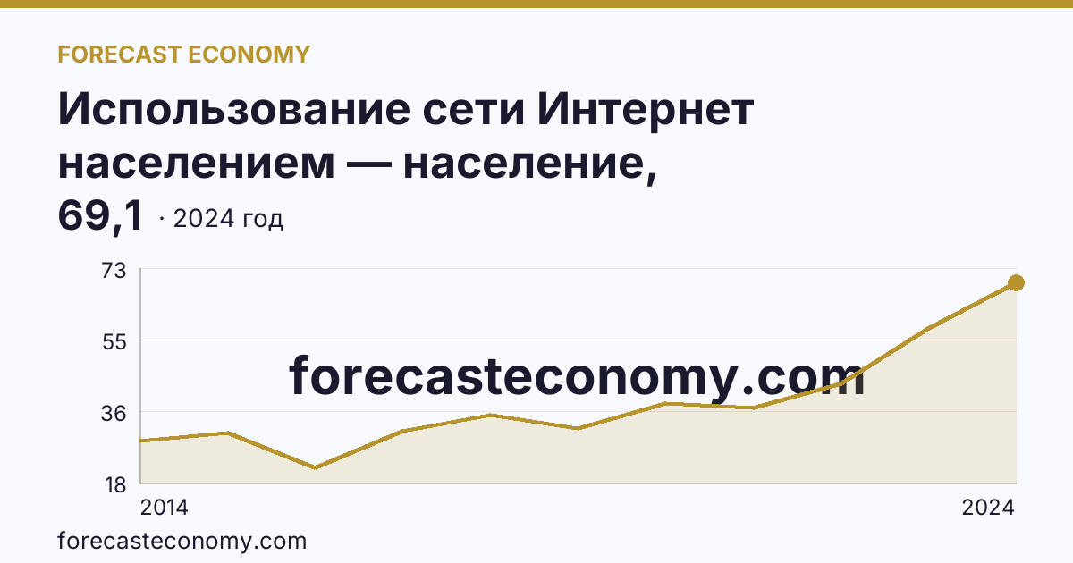 Использование сети Интернет населением — население, использовавшее сеть Интернет для заказа товаров (услуг) — Сахалинская область: график динамики 2014–2024, последнее значение 69,1