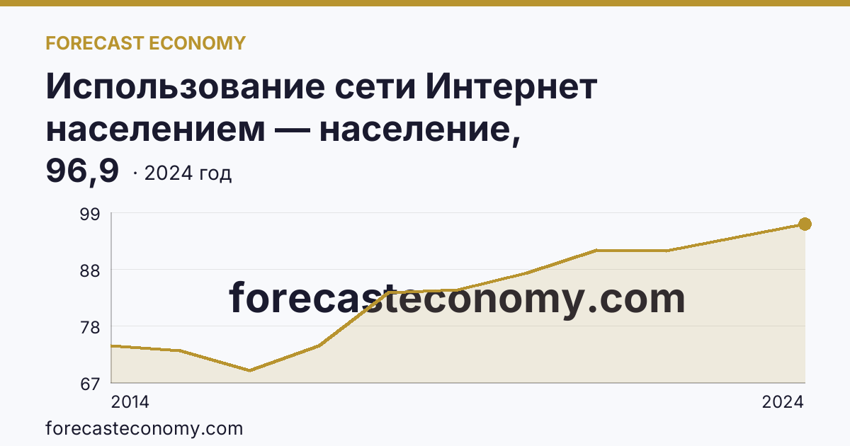 Использование сети Интернет населением — население, использовавшее сеть Интернет — Сахалинская область: график динамики 2014–2024, последнее значение 96,9