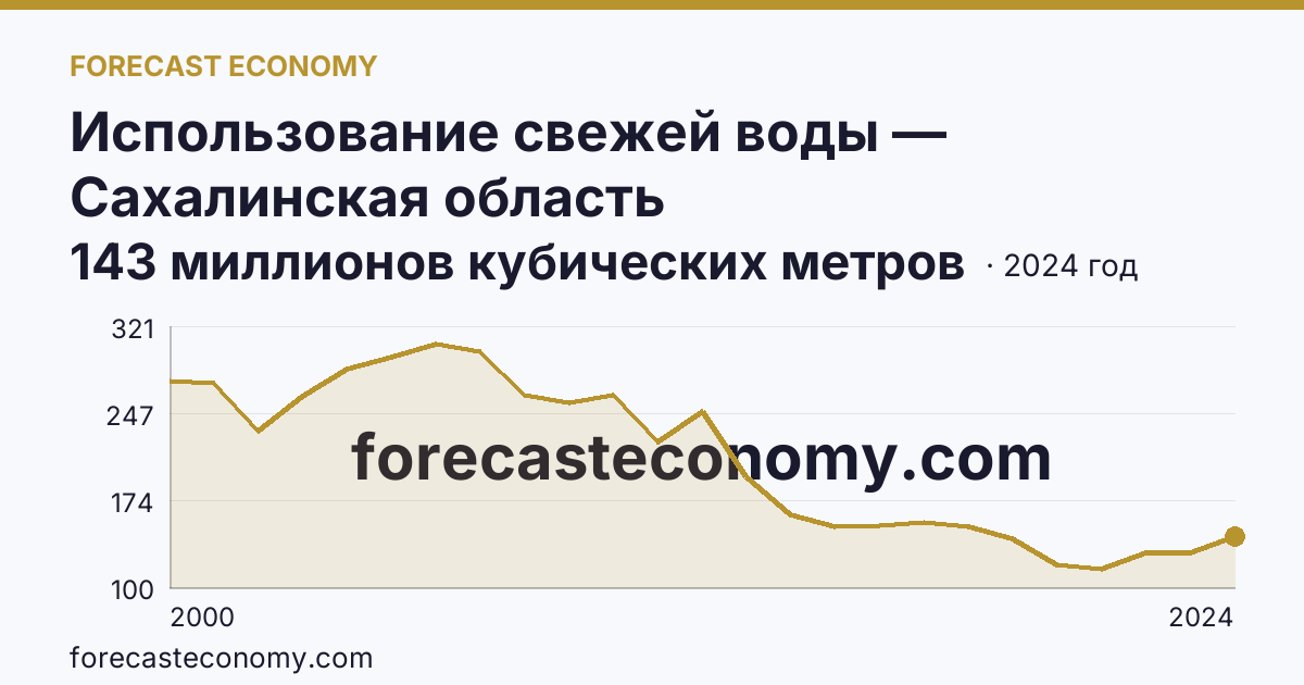 Использование свежей воды — Сахалинская область: график динамики 2000–2024, последнее значение 143 миллионов кубических метров