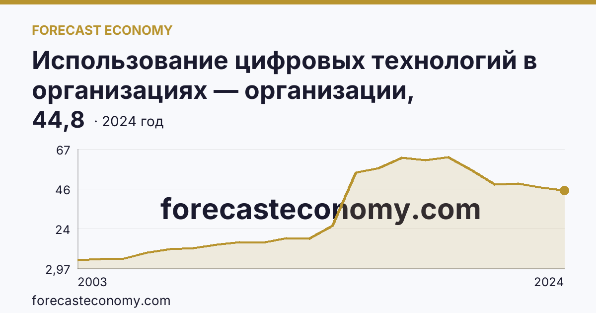 Использование цифровых технологий в организациях — организации, использовавшие серверы — Сахалинская область: график динамики 2003–2024, последнее значение 44,8