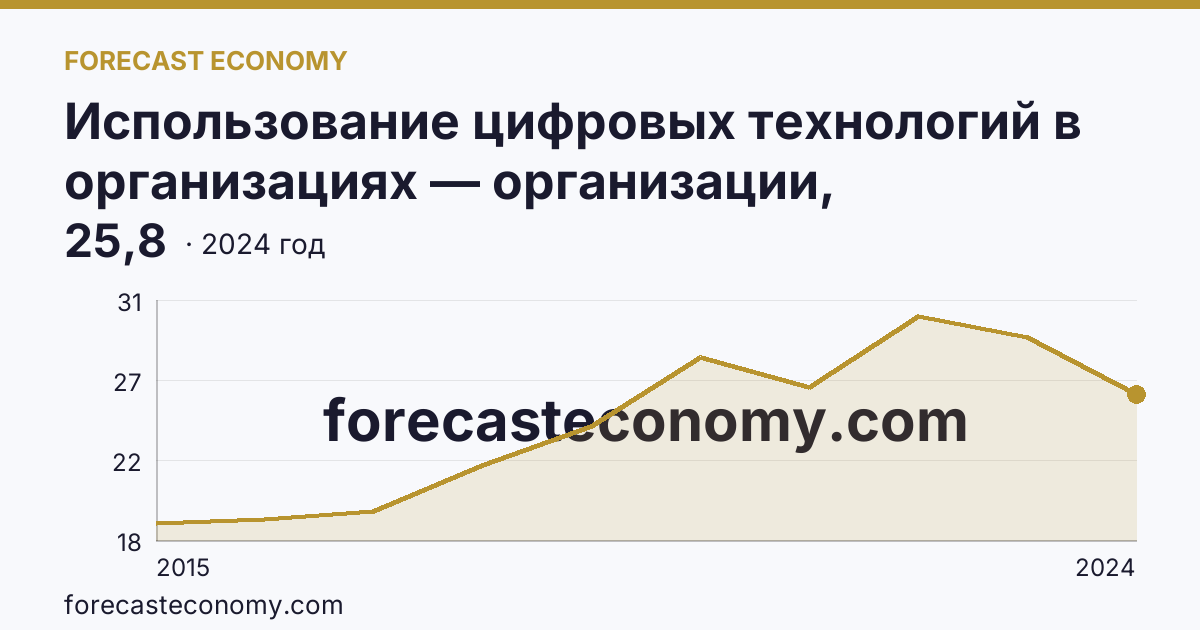 Использование цифровых технологий в организациях — организации, использовавшие «облачные» сервисы — Сахалинская область: график динамики 2015–2024, последнее значение 25,8