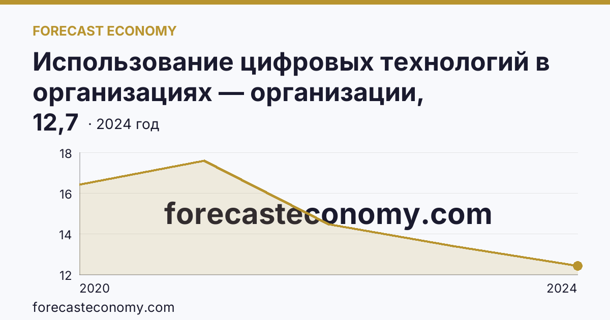 Использование цифровых технологий в организациях — организации, использовавшие Интернет вещей — Сахалинская область: график динамики 2020–2024, последнее значение 12,7