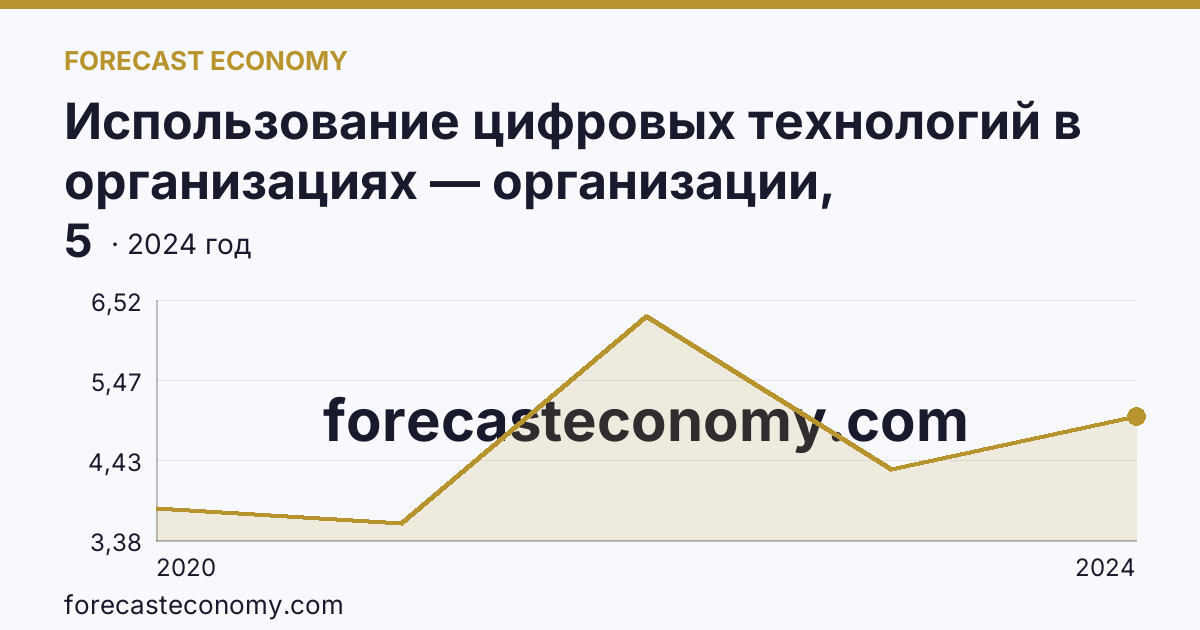 Использование цифровых технологий в организациях — организации, использовавшие технологии искусственного интелекта — Сахалинская область: график динамики 2020–2024, последнее значение 5