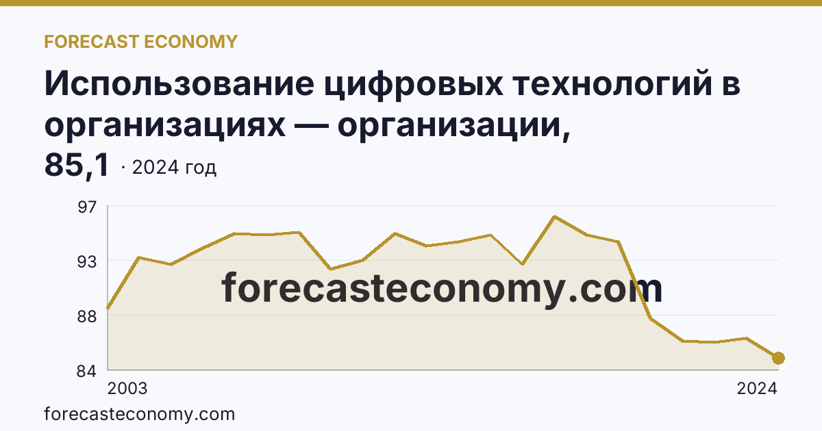 Использование цифровых технологий в организациях — организации, использовавшие персональные компьютеры — Сахалинская область: график динамики 2003–2024, последнее значение 85,1