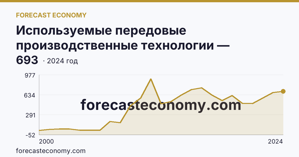 Используемые передовые производственные технологии — Сахалинская область: график динамики 2000–2024, последнее значение 693